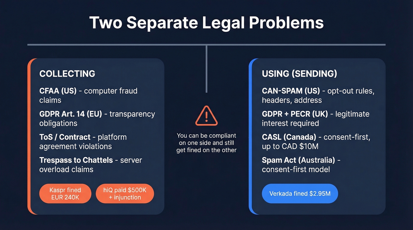 Diagram showing collecting vs using emails as separate legal problems