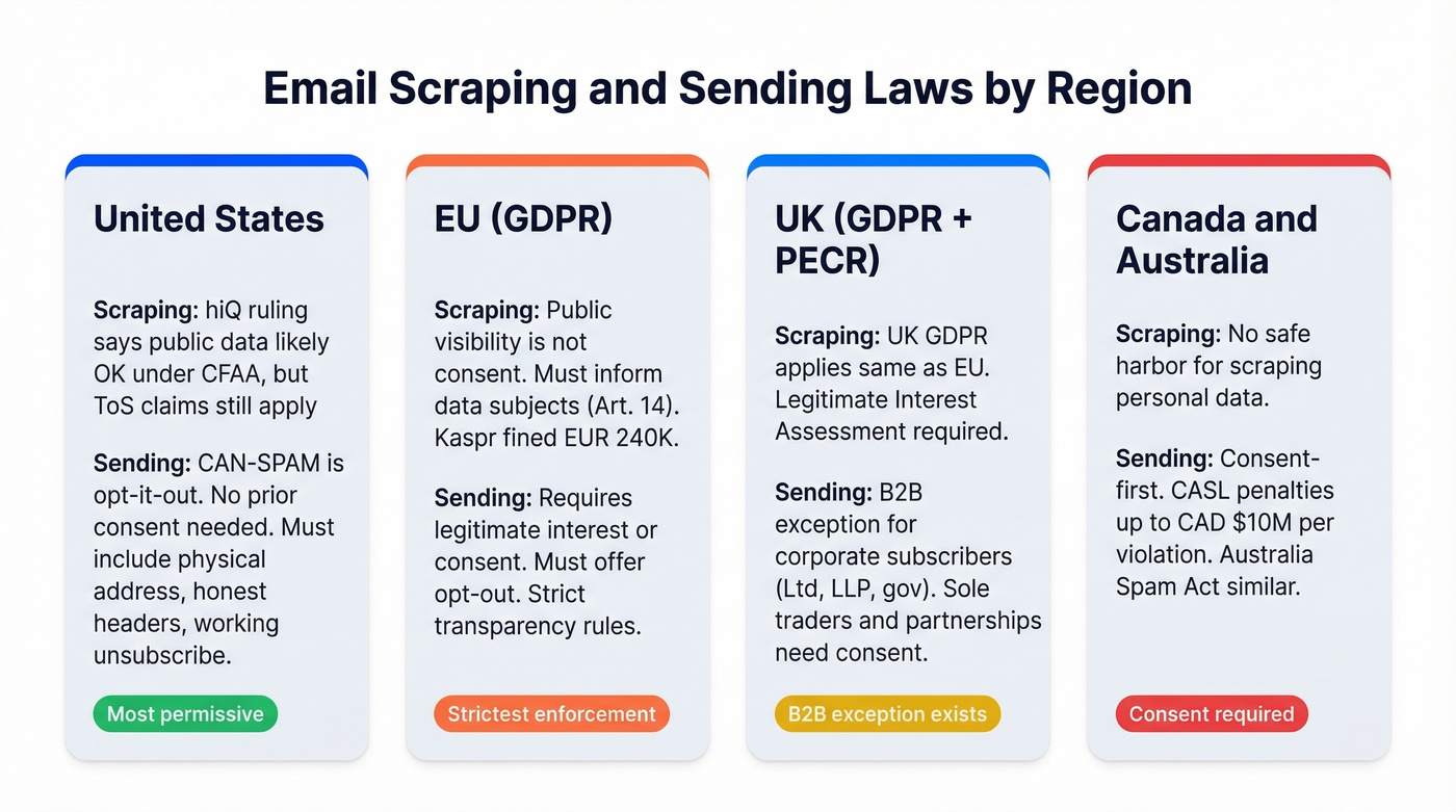 Regional comparison of email scraping and sending laws worldwide