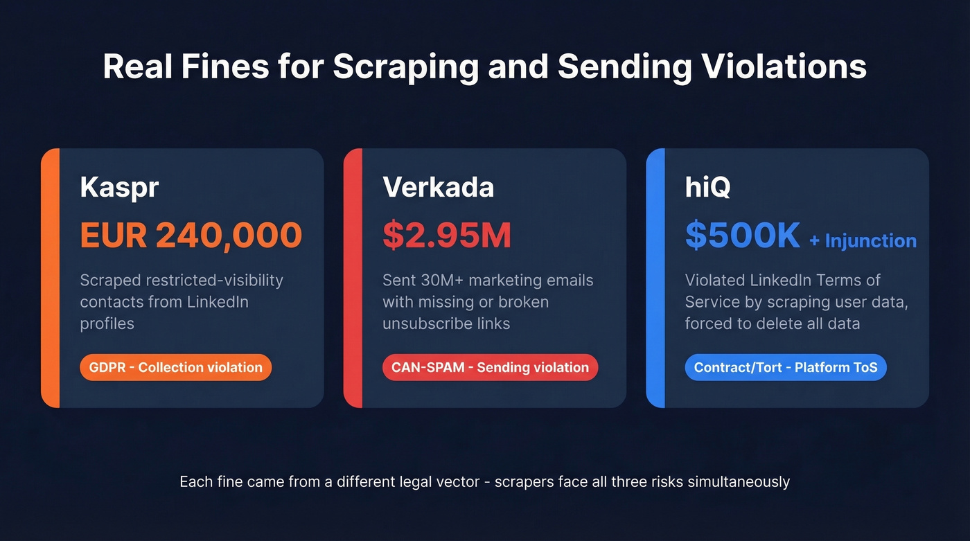 Visual summary of real fines for email scraping and sending violations