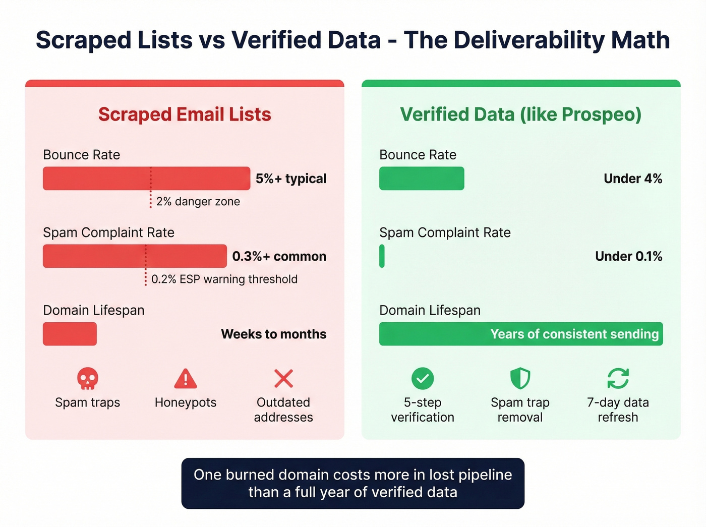 Comparison of scraped vs verified email list deliverability metrics