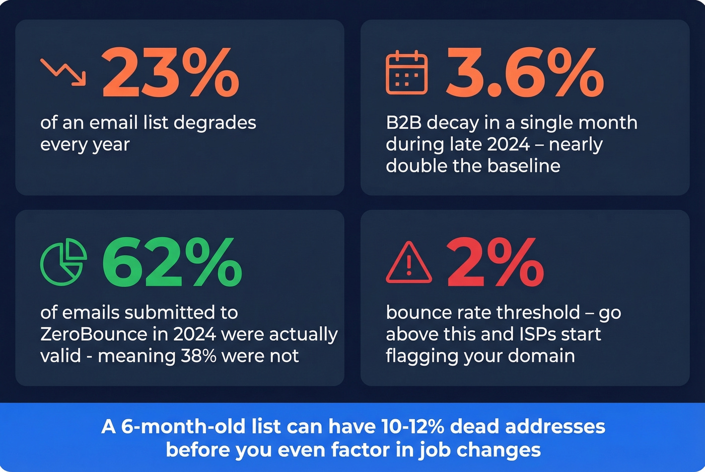 Key email list decay and bounce rate statistics