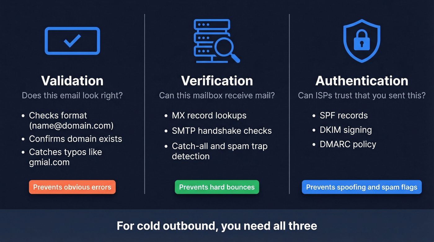 Three-column comparison of validation, verification, and authentication