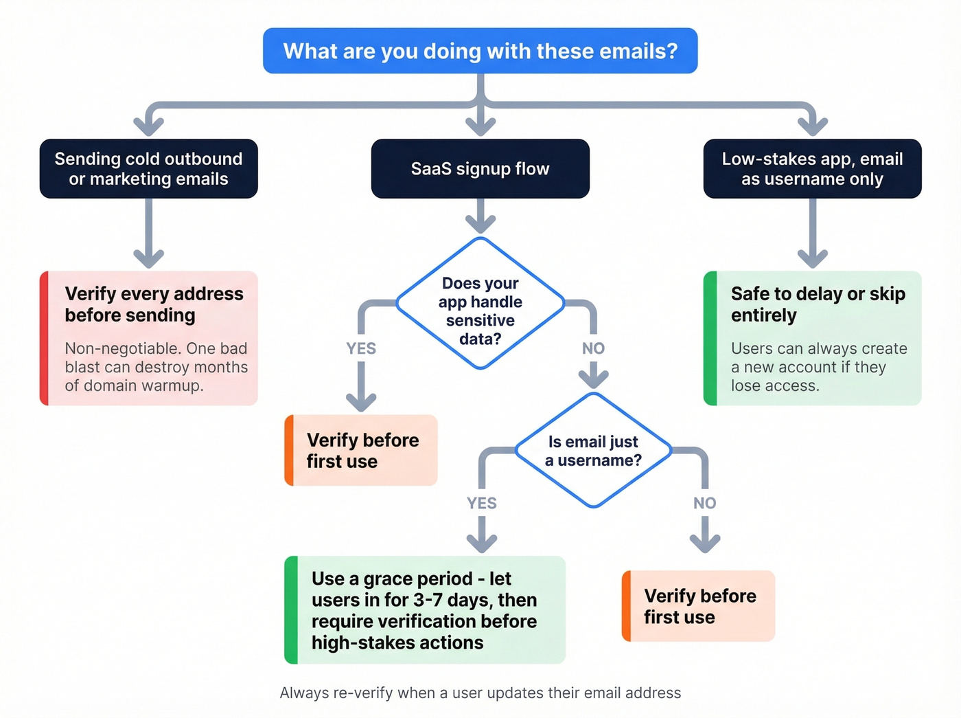 Decision tree for when to verify emails