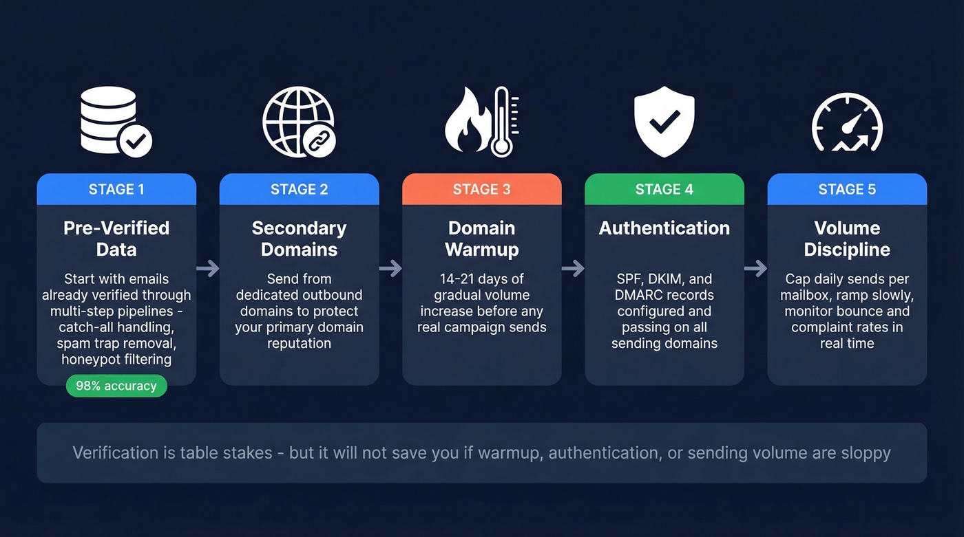 Complete cold outbound deliverability infrastructure stack