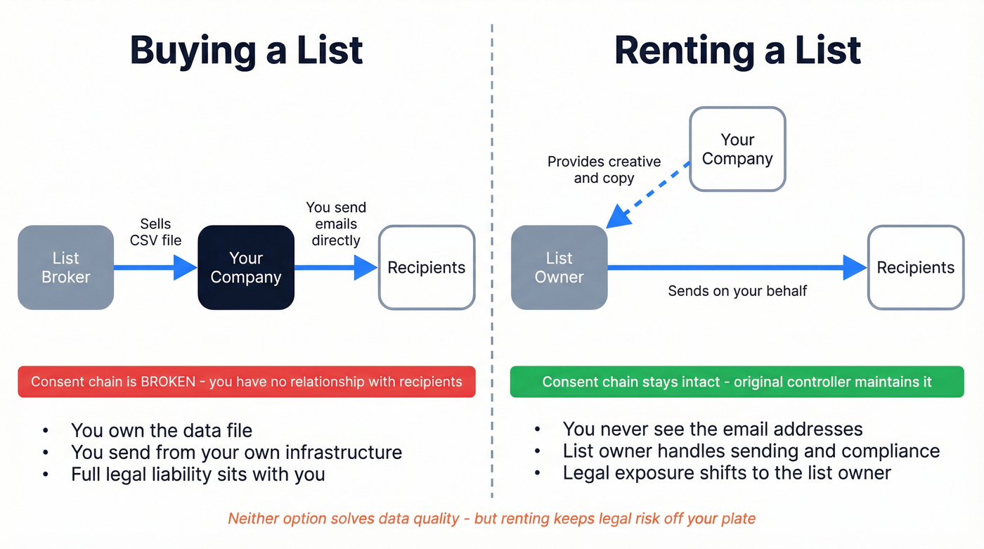 Buying vs renting email lists consent chain diagram
