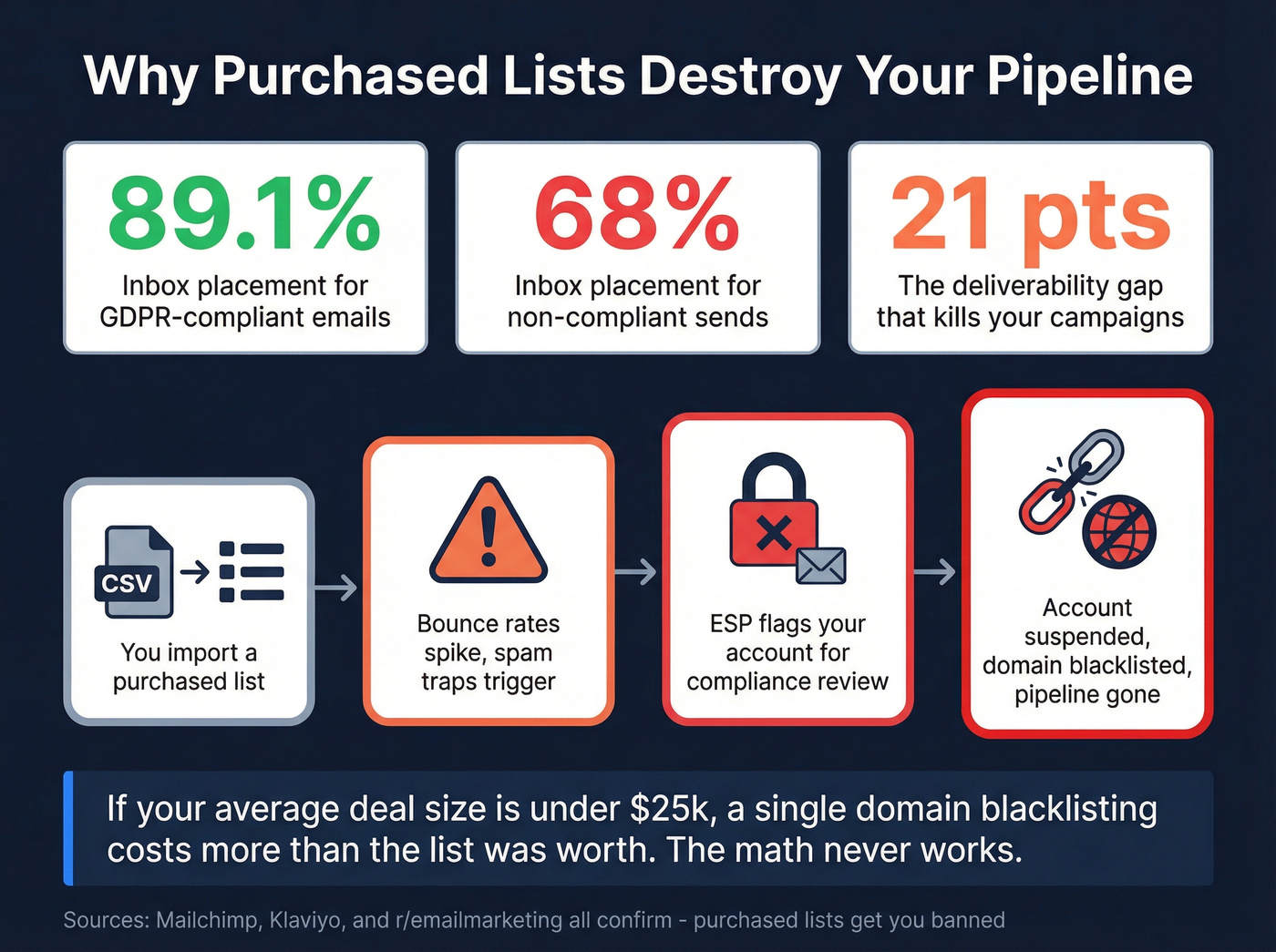 Purchased email list failure statistics and consequences