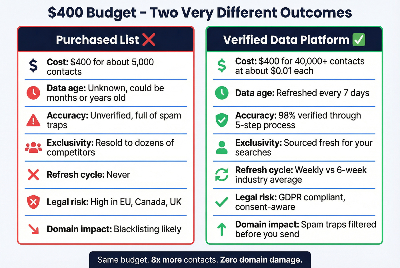 Purchased list vs verified data platform cost comparison