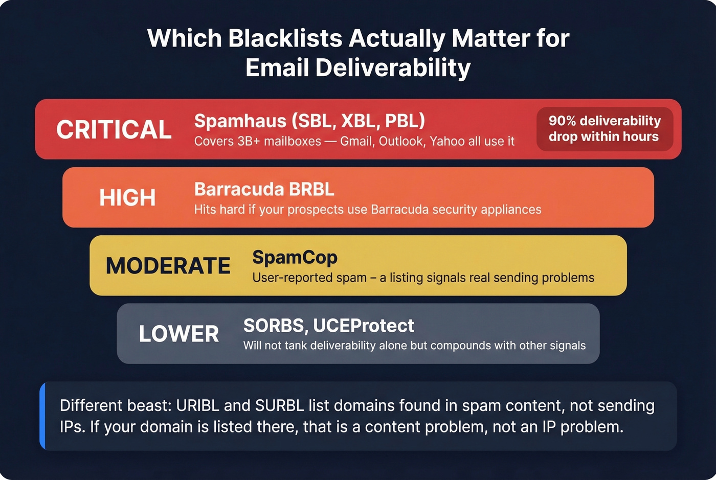 Blacklist impact tier ranking from critical to low priority