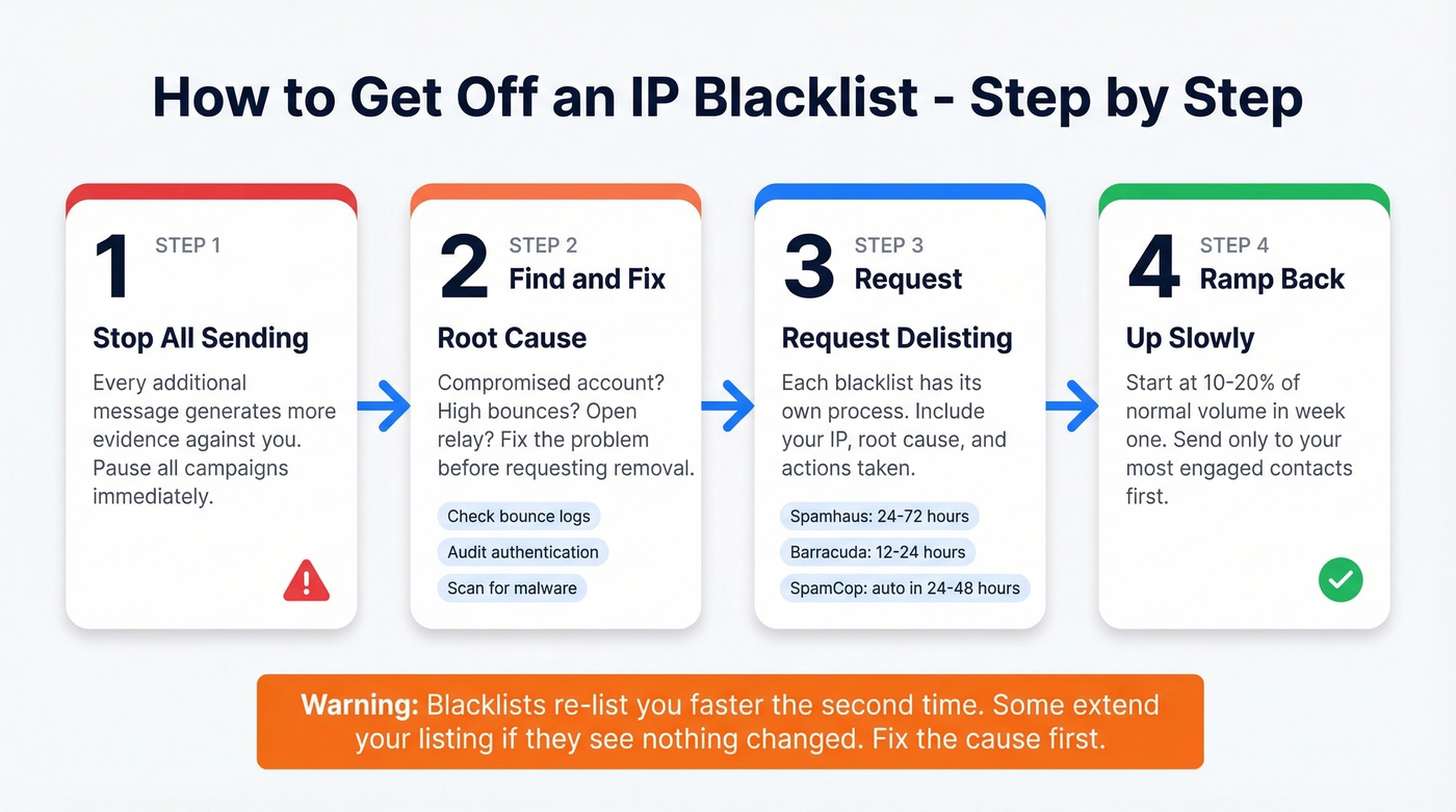 Step-by-step delisting process flowchart with timeline