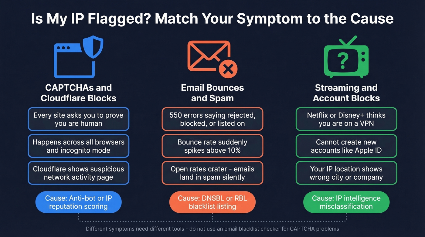 Visual guide showing IP flagging symptoms and their causes