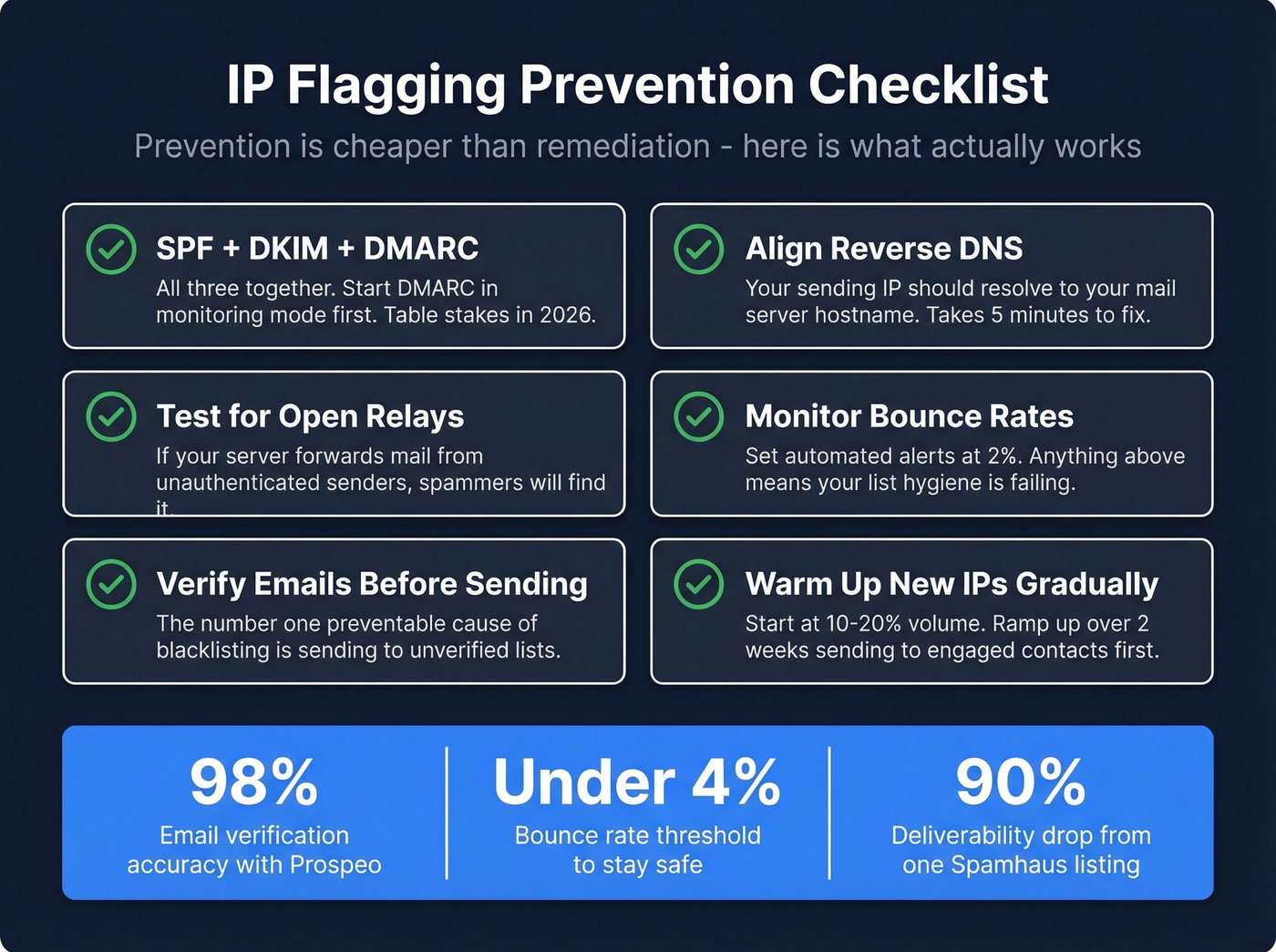 Prevention checklist with key metrics for IP health