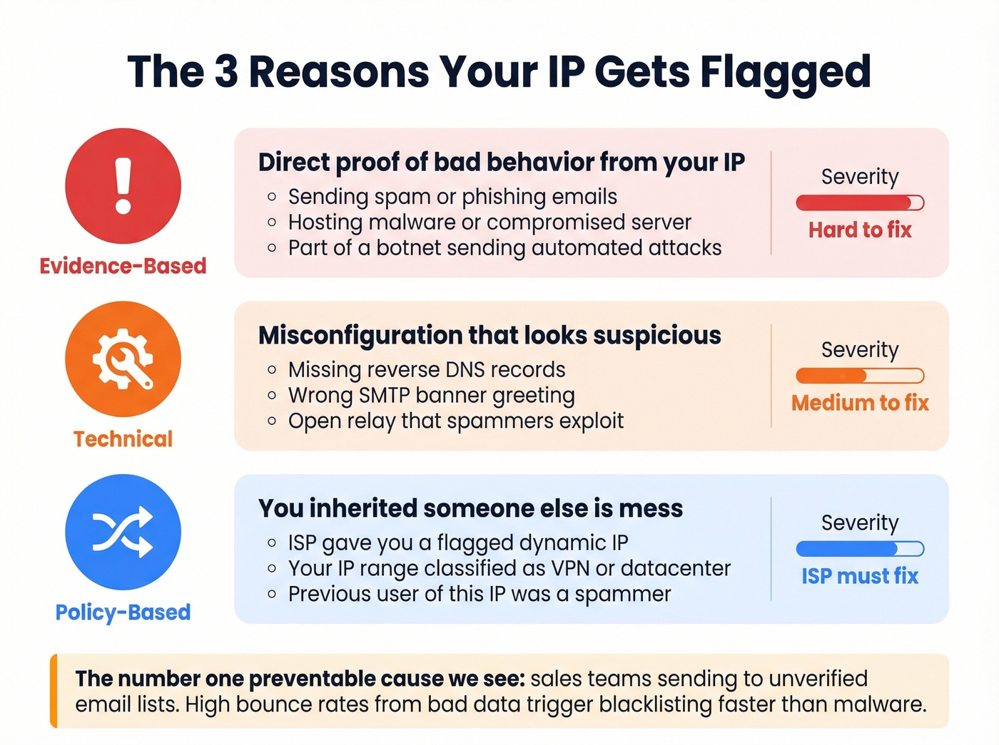 Three categories of IP flagging with examples and severity