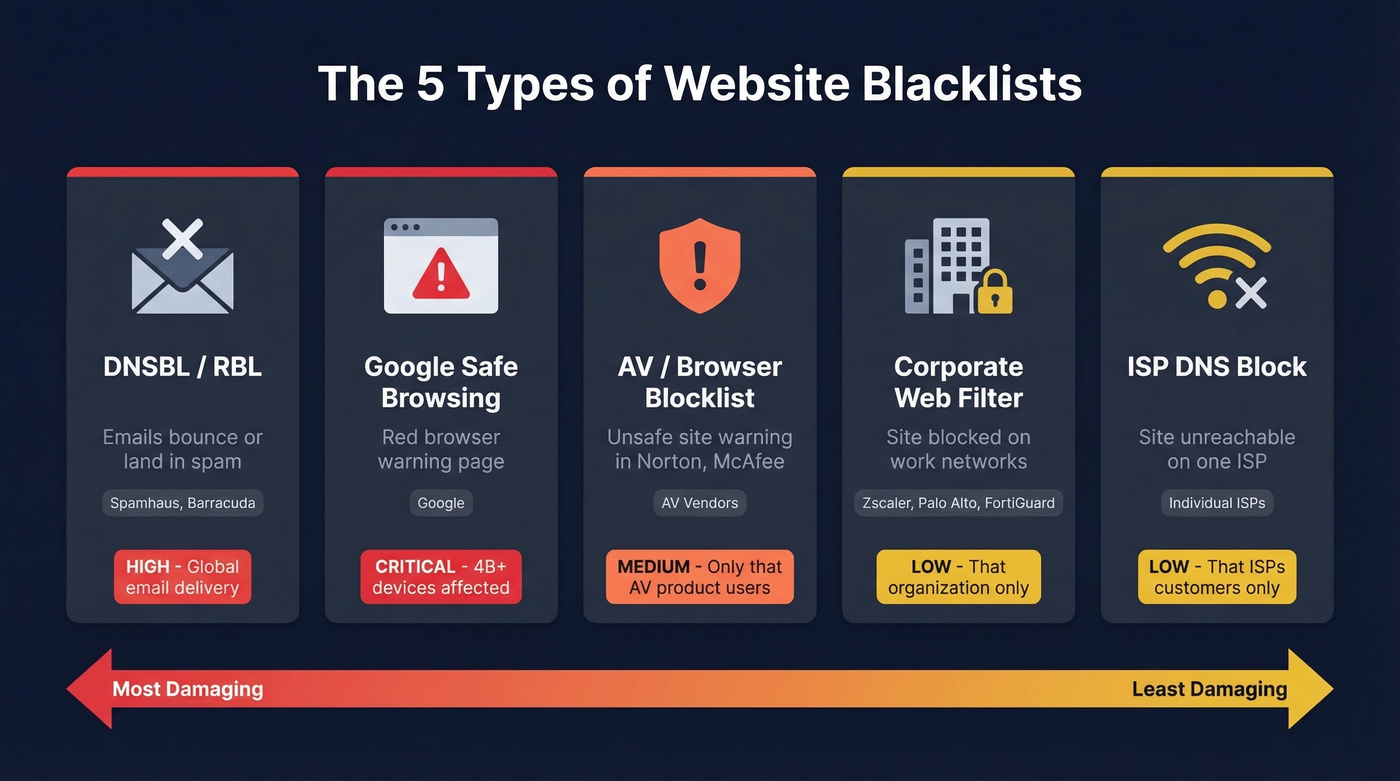 Five types of website blacklists with severity and scope