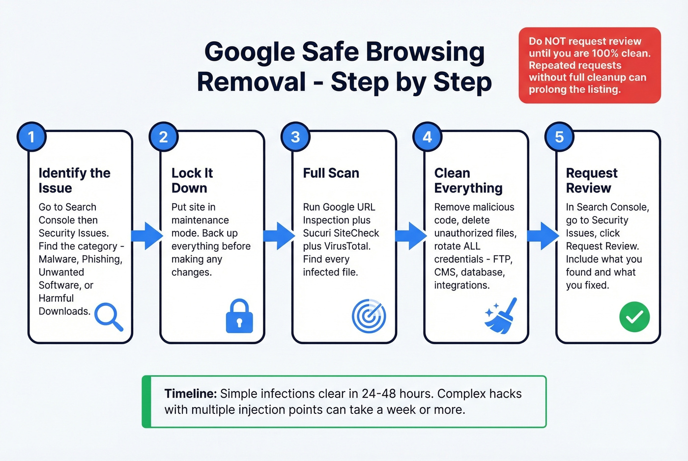 Step-by-step process for Google Safe Browsing removal