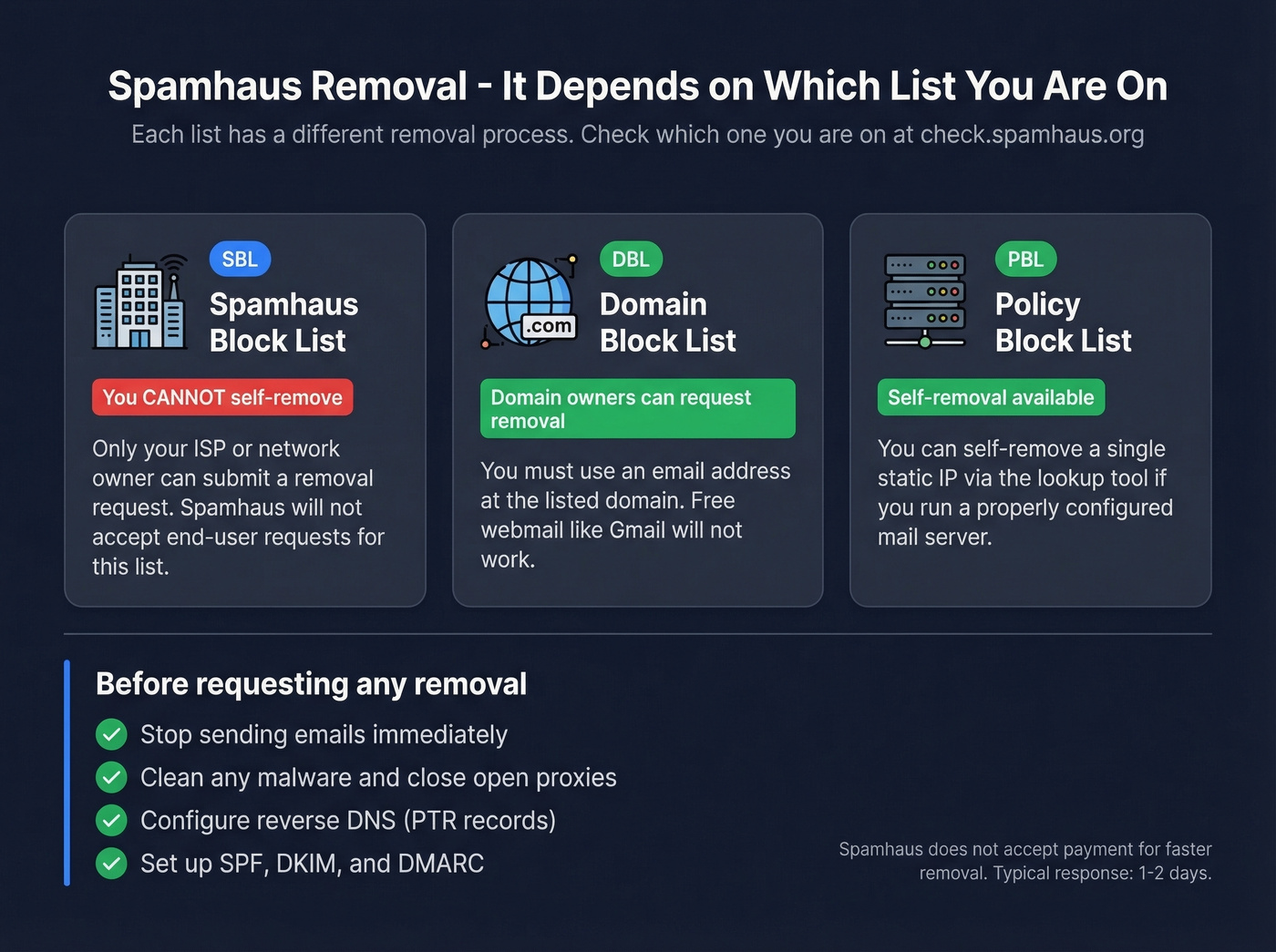 Spamhaus list types with different removal processes