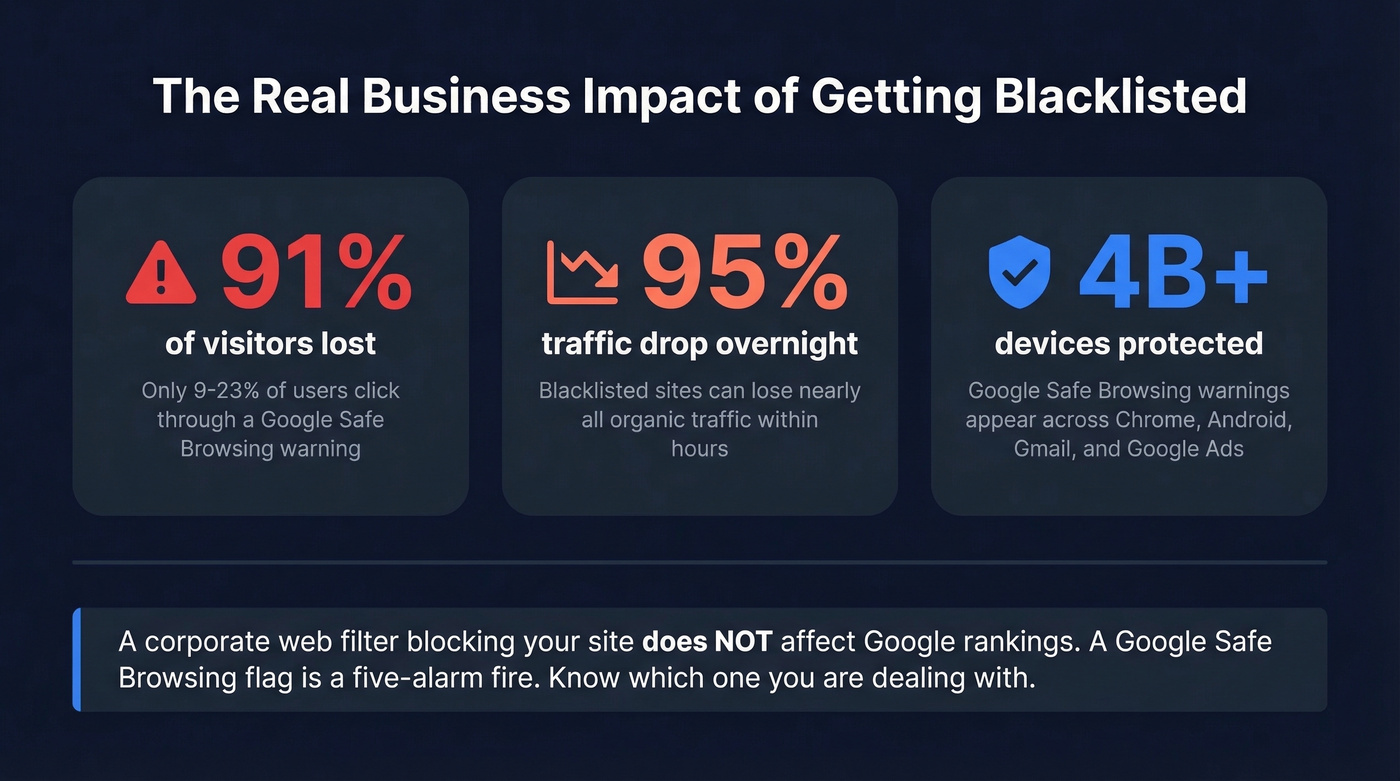 Key statistics showing business impact of website blacklisting