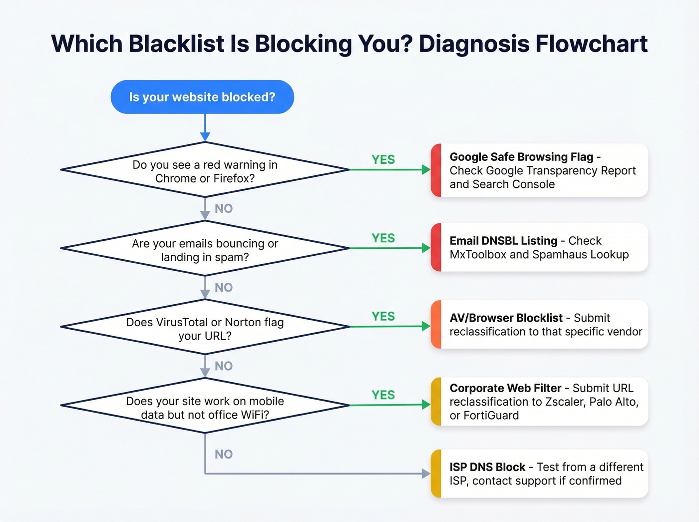 Decision flowchart for diagnosing which blacklist type affects your site