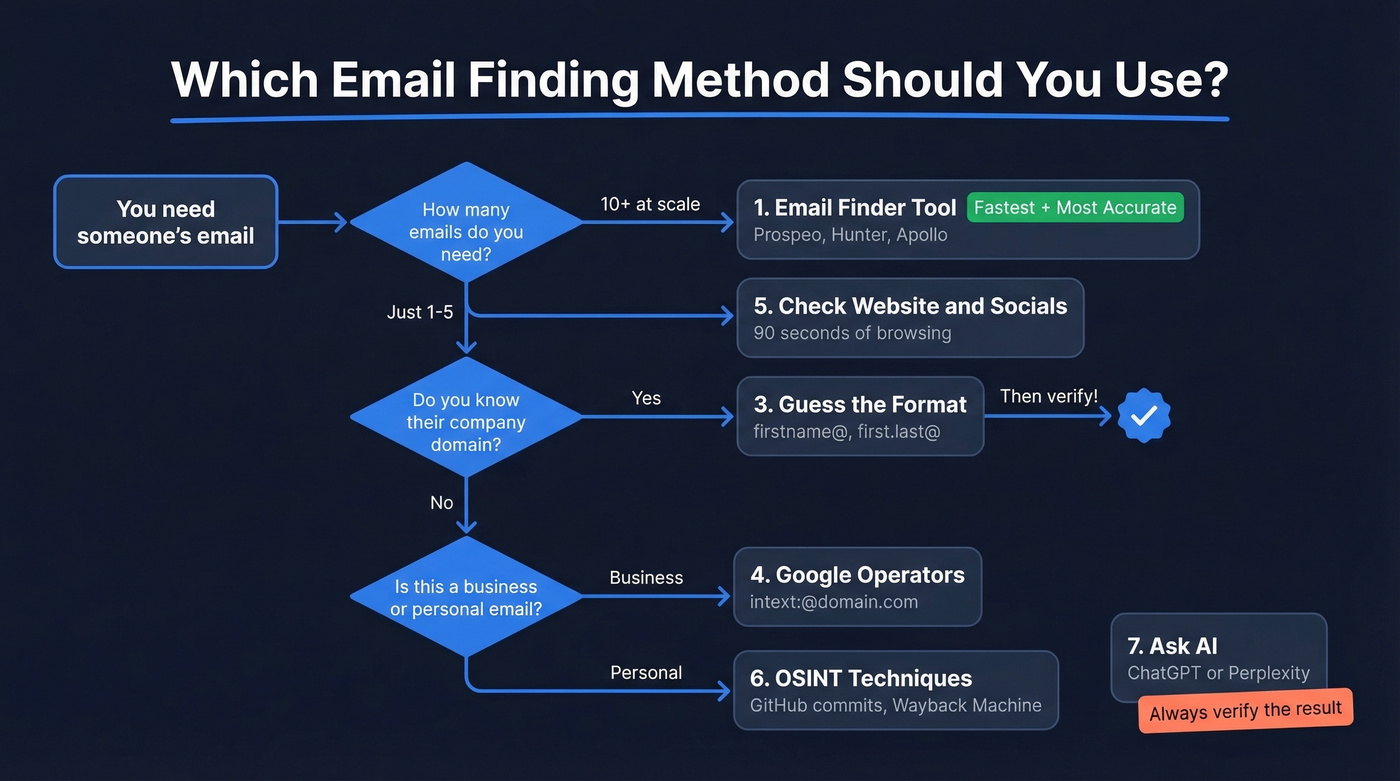 Decision flow chart for choosing the right email finding method
