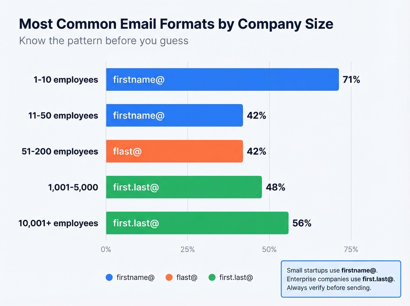 Email format prevalence by company size bar chart