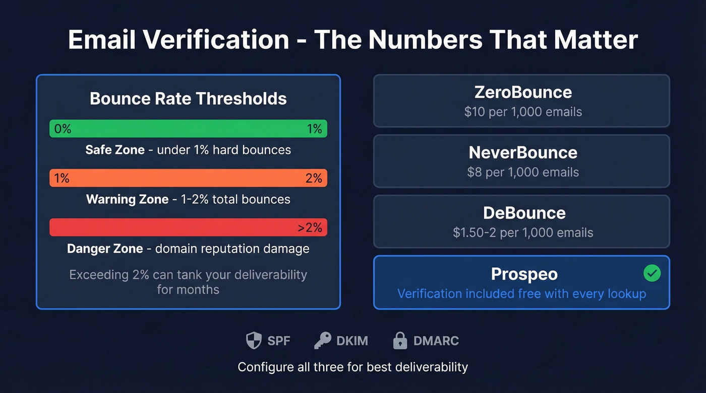 Email verification benchmarks and bounce rate thresholds