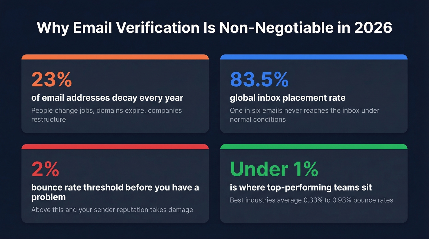 Key 2026 email deliverability statistics visual