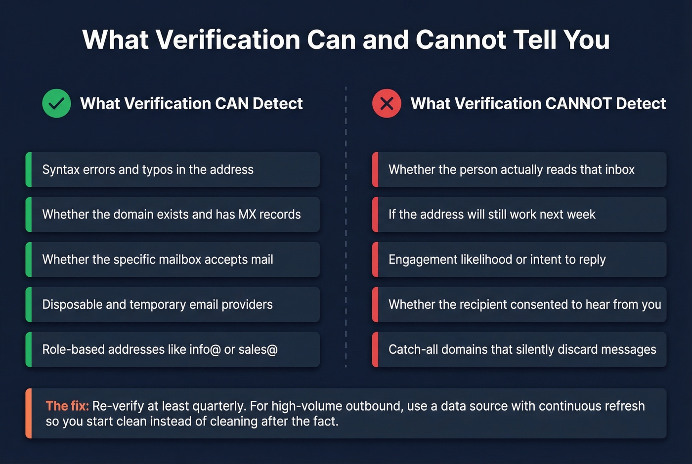 What email verification can and cannot detect