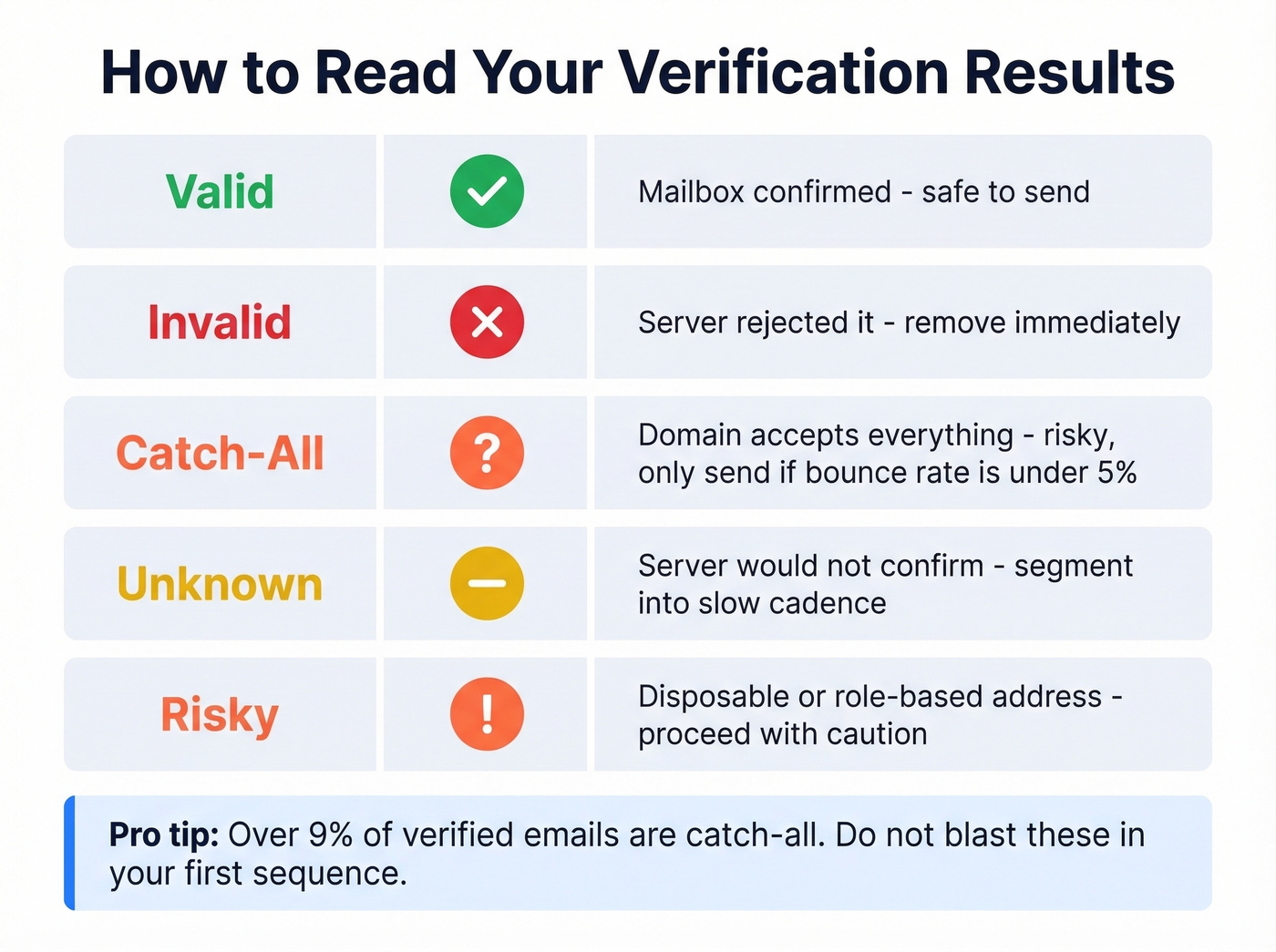 Verification result statuses with safety indicators