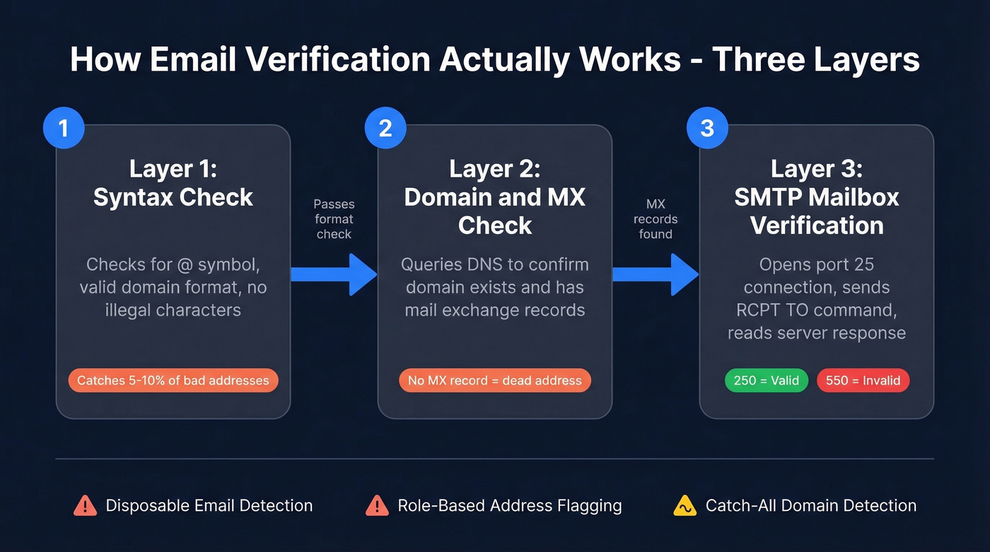 Three-layer email verification process flow diagram