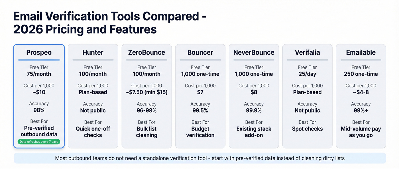 Email verification tools pricing and feature comparison