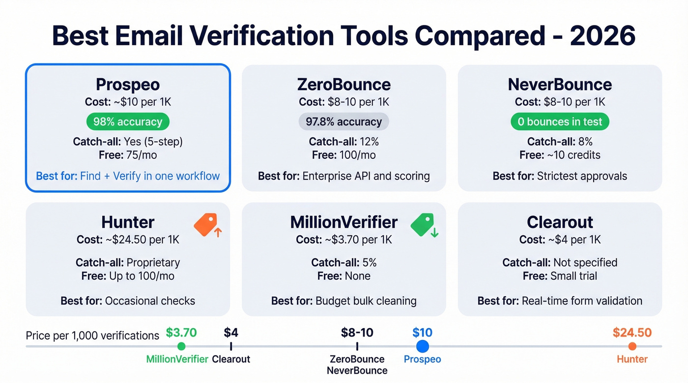 Email verification tools compared by price and accuracy