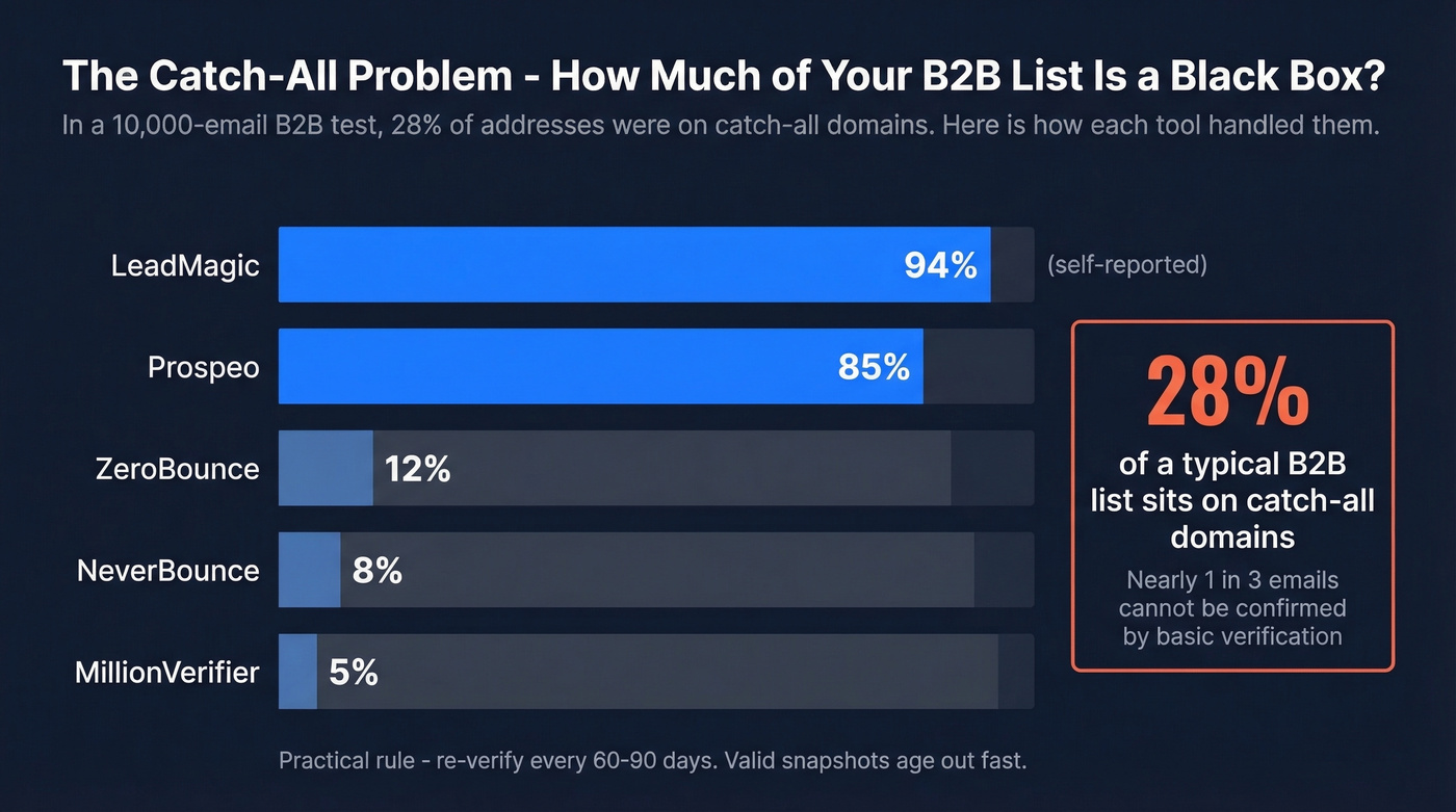 Catch-all resolution rates compared across verification tools