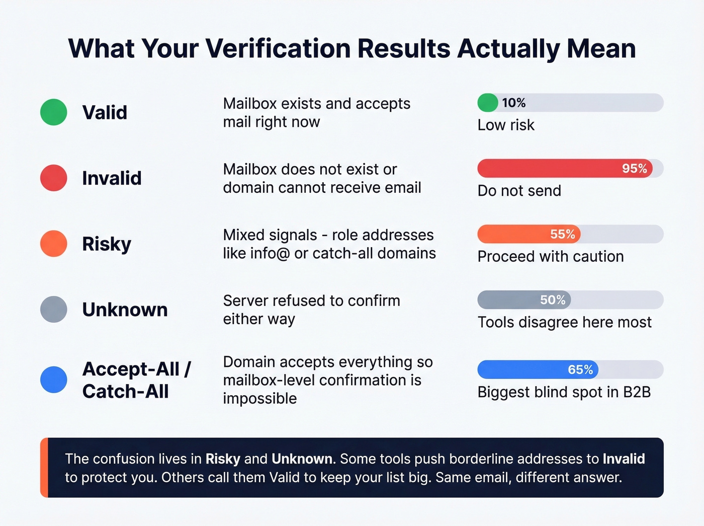 Email verification result categories explained visually