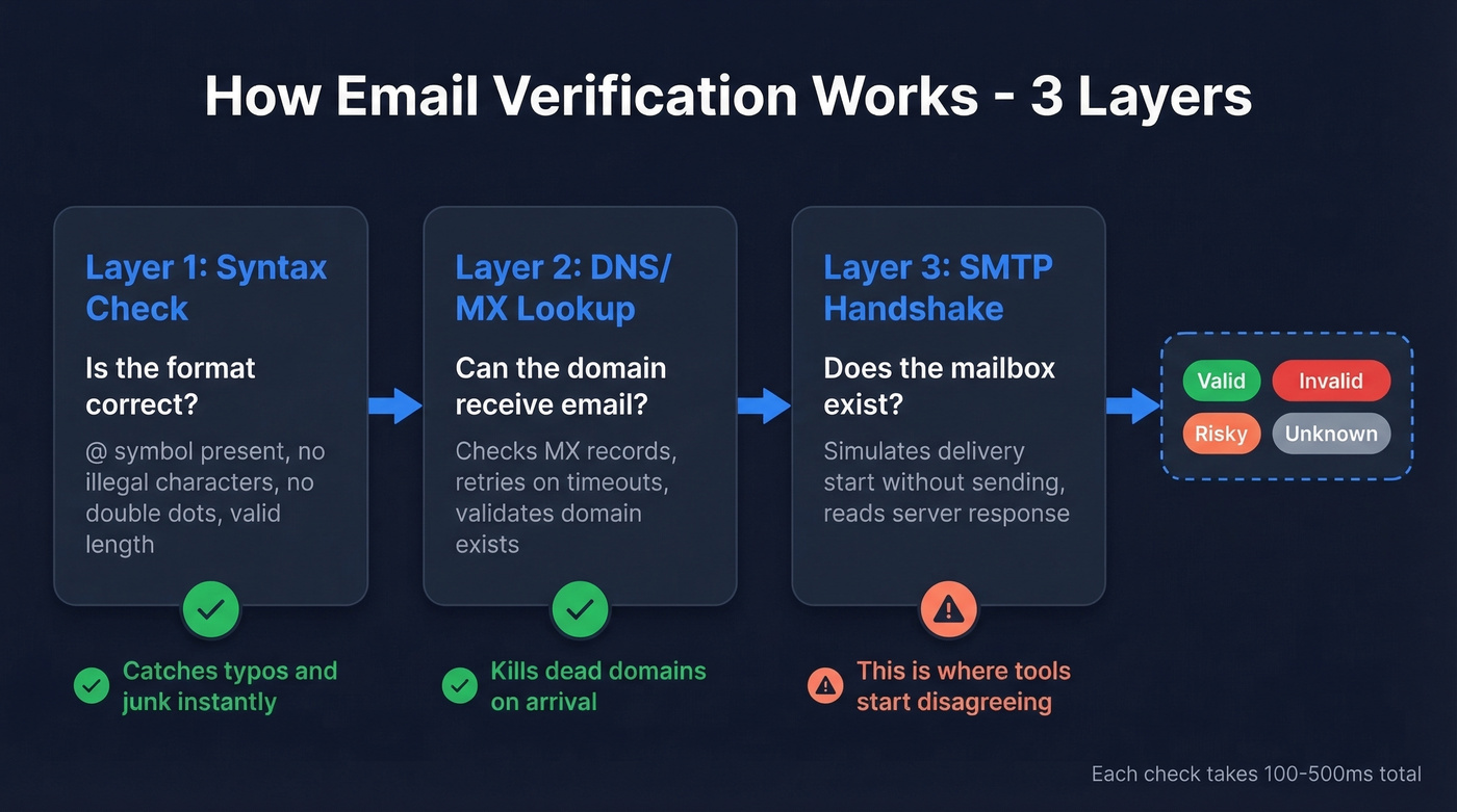 Three-layer email verification process flow diagram