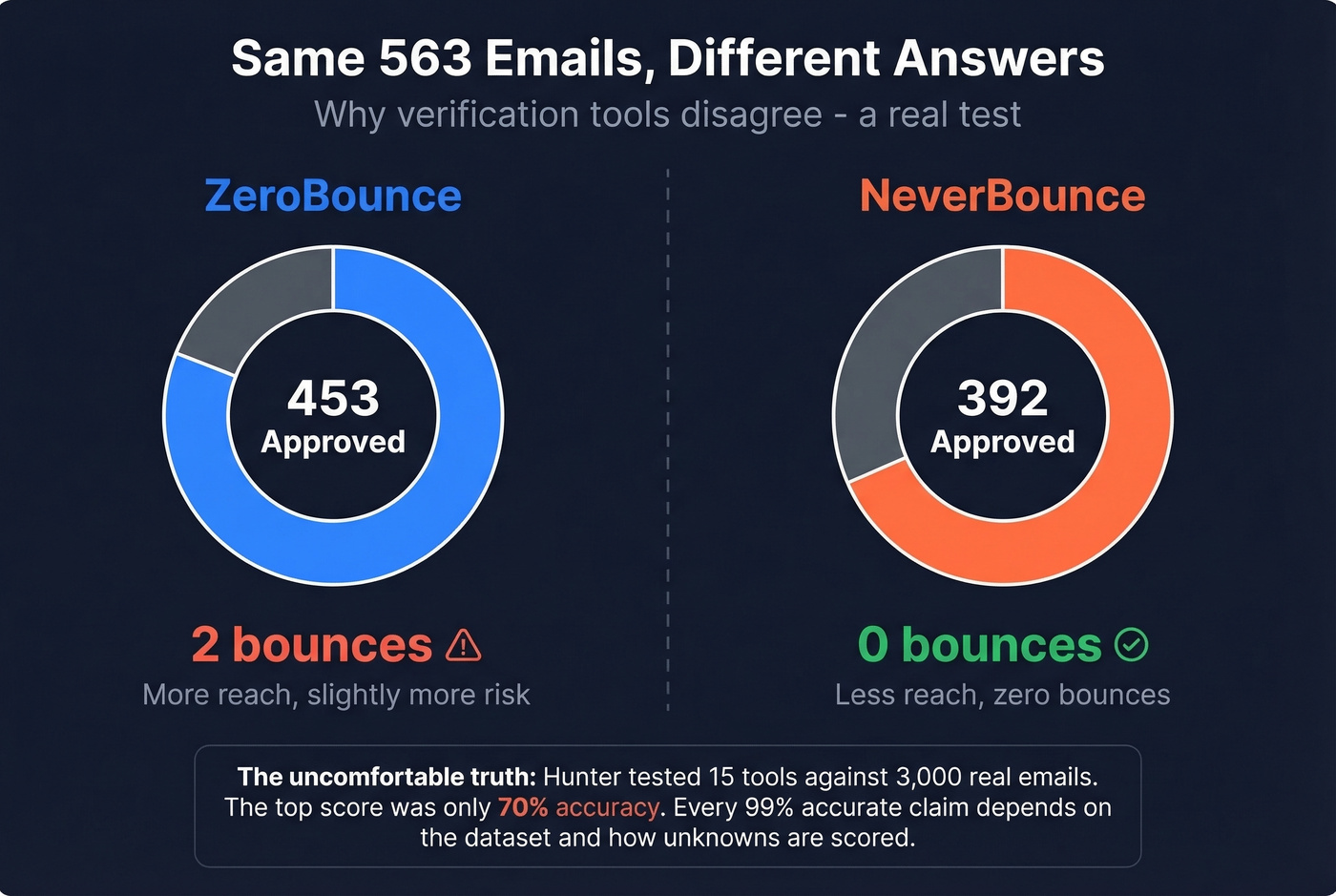 Head-to-head test results ZeroBounce vs NeverBounce