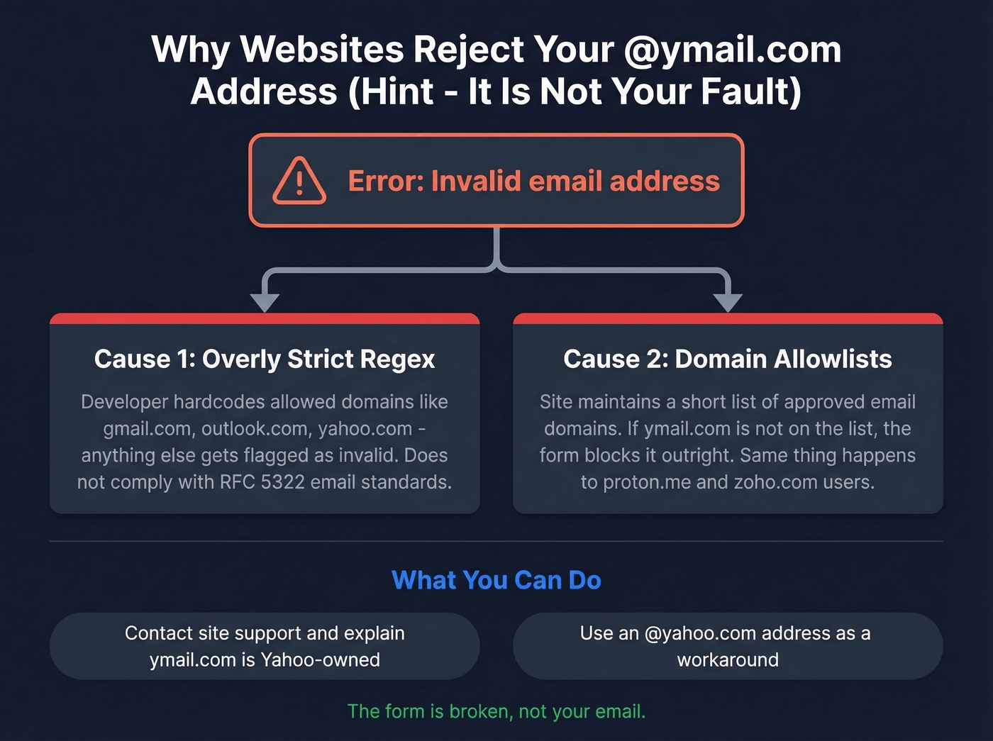 Diagram showing why websites incorrectly reject ymail addresses