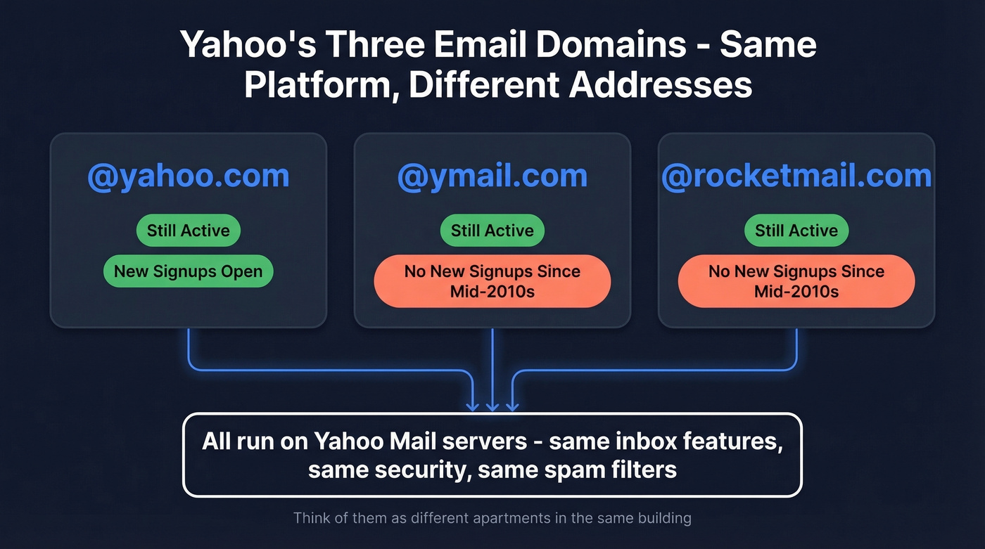 Yahoo email domains comparison showing ymail, yahoo, and rocketmail
