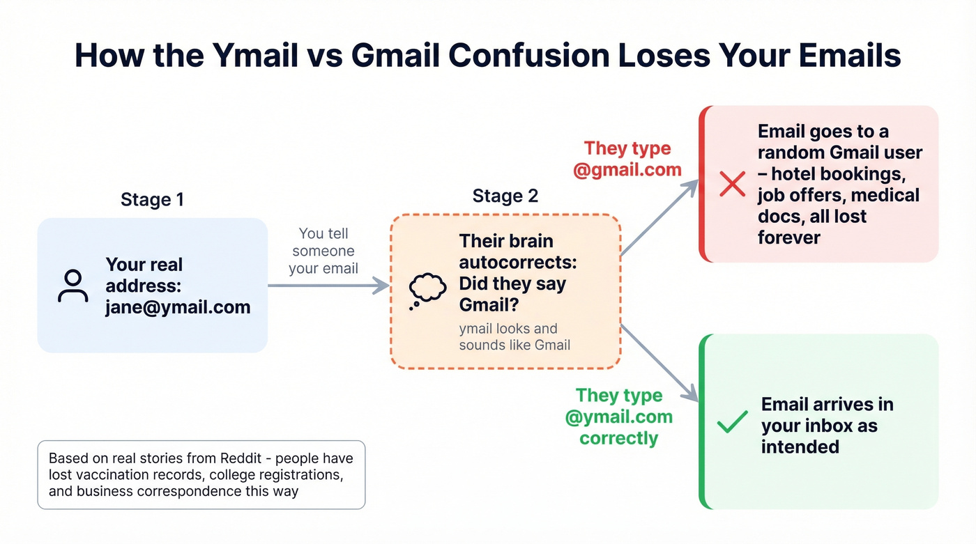 Visual showing how ymail and Gmail confusion causes lost emails