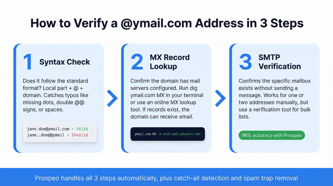 Three-step email verification process for ymail addresses