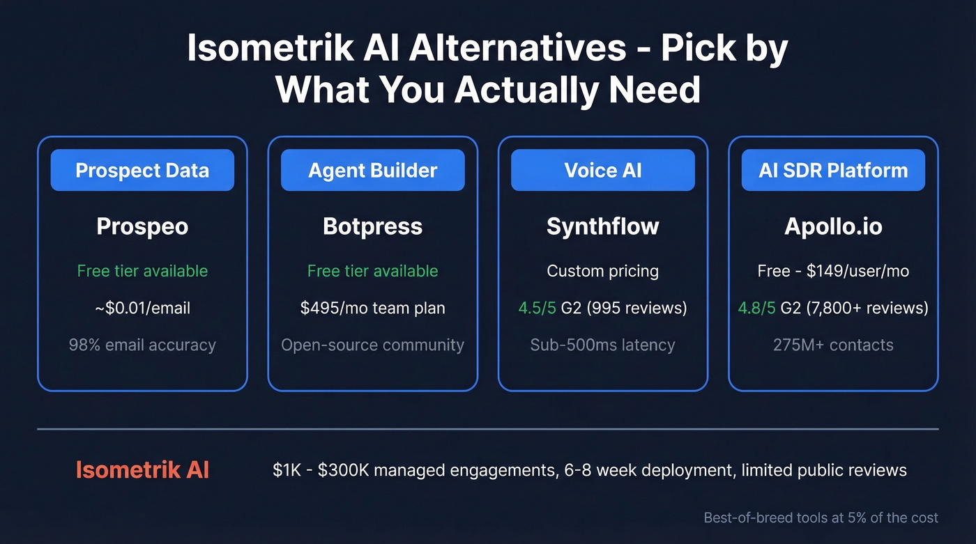 Isometrik AI alternatives by category with pricing comparison