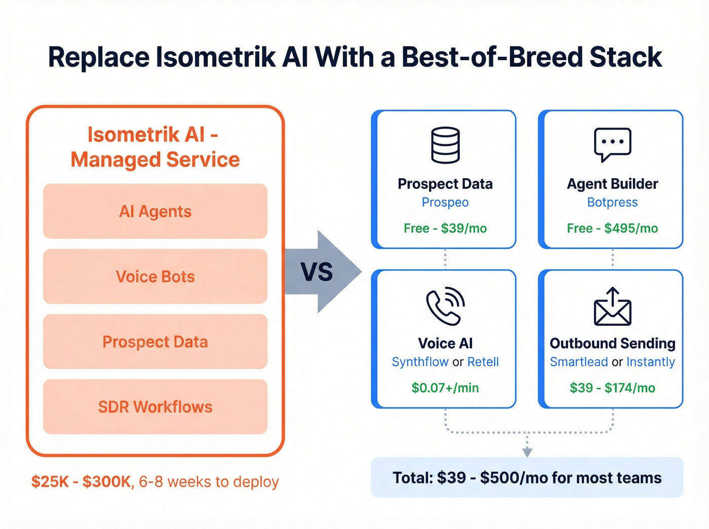 Build your own AI stack replacing Isometrik managed service