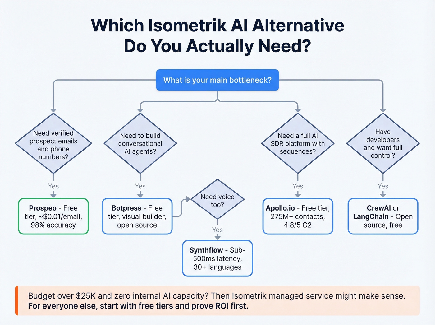 Decision tree for choosing the right Isometrik alternative