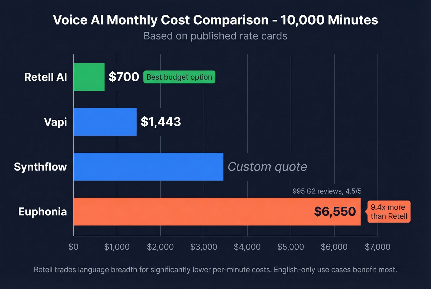 Voice AI cost comparison per 10000 minutes monthly