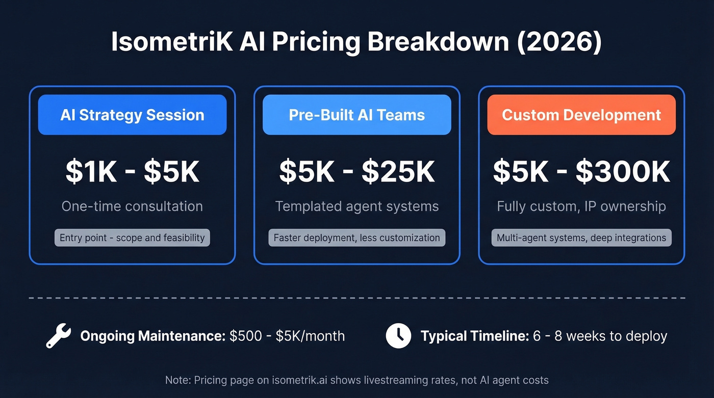 IsometriK AI pricing tiers from strategy to custom dev