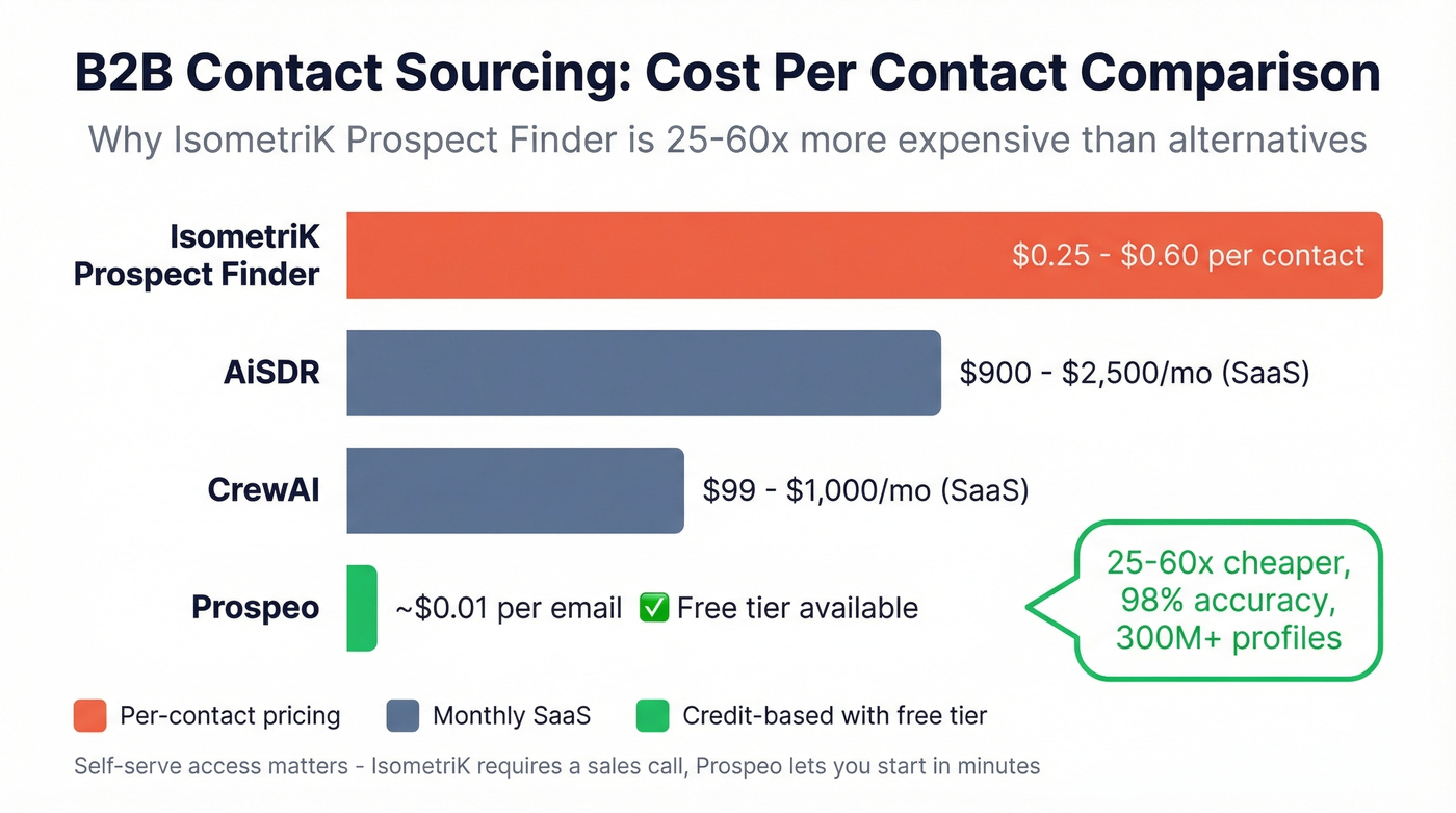 Cost per contact comparison IsometriK vs Prospeo vs alternatives