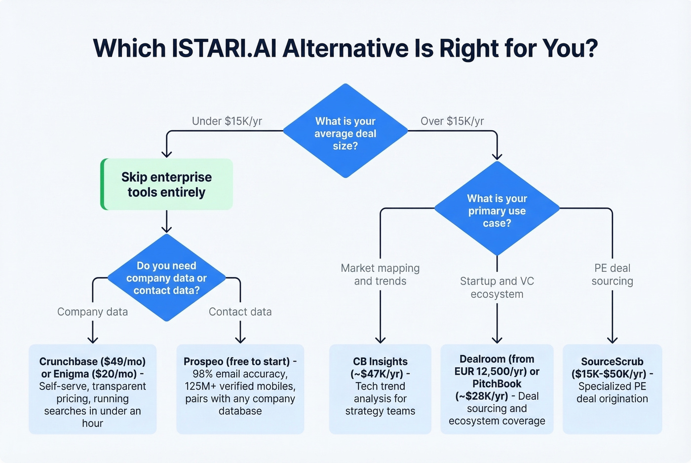 Decision flowchart for choosing the right ISTARI.AI alternative