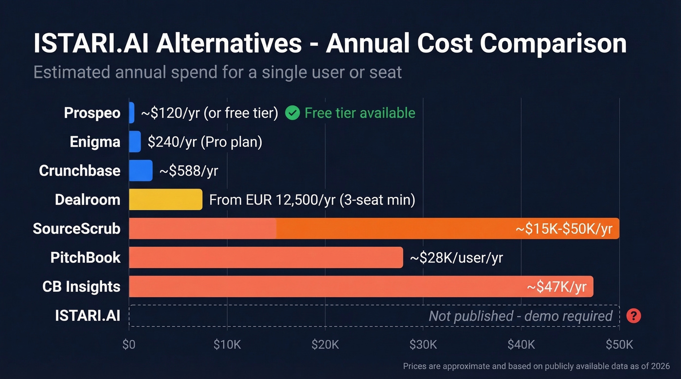 Visual pricing comparison of all ISTARI.AI alternatives