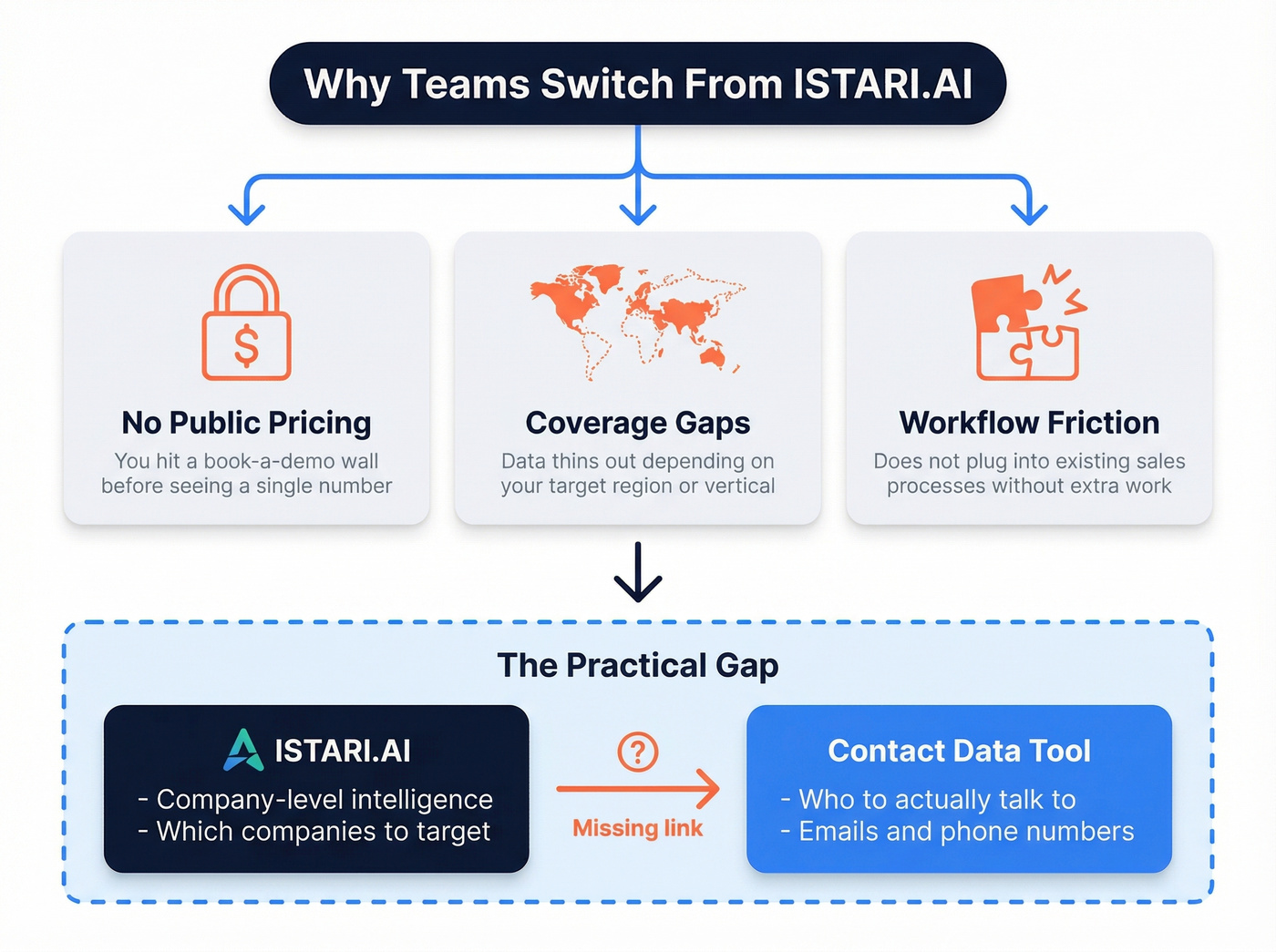 Three main reasons teams leave ISTARI.AI and the workflow gap
