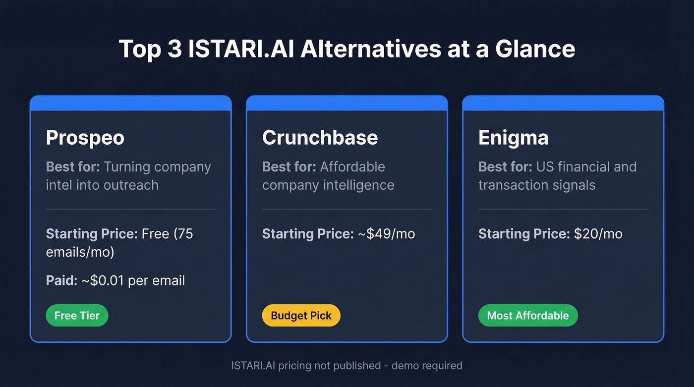 Top 3 ISTARI.AI alternatives with pricing and use cases