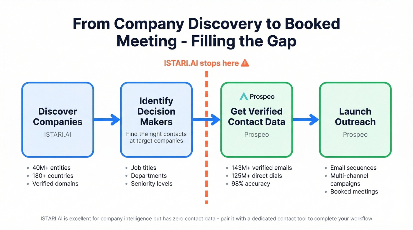 Workflow showing ISTARI.AI discovery paired with Prospeo outreach