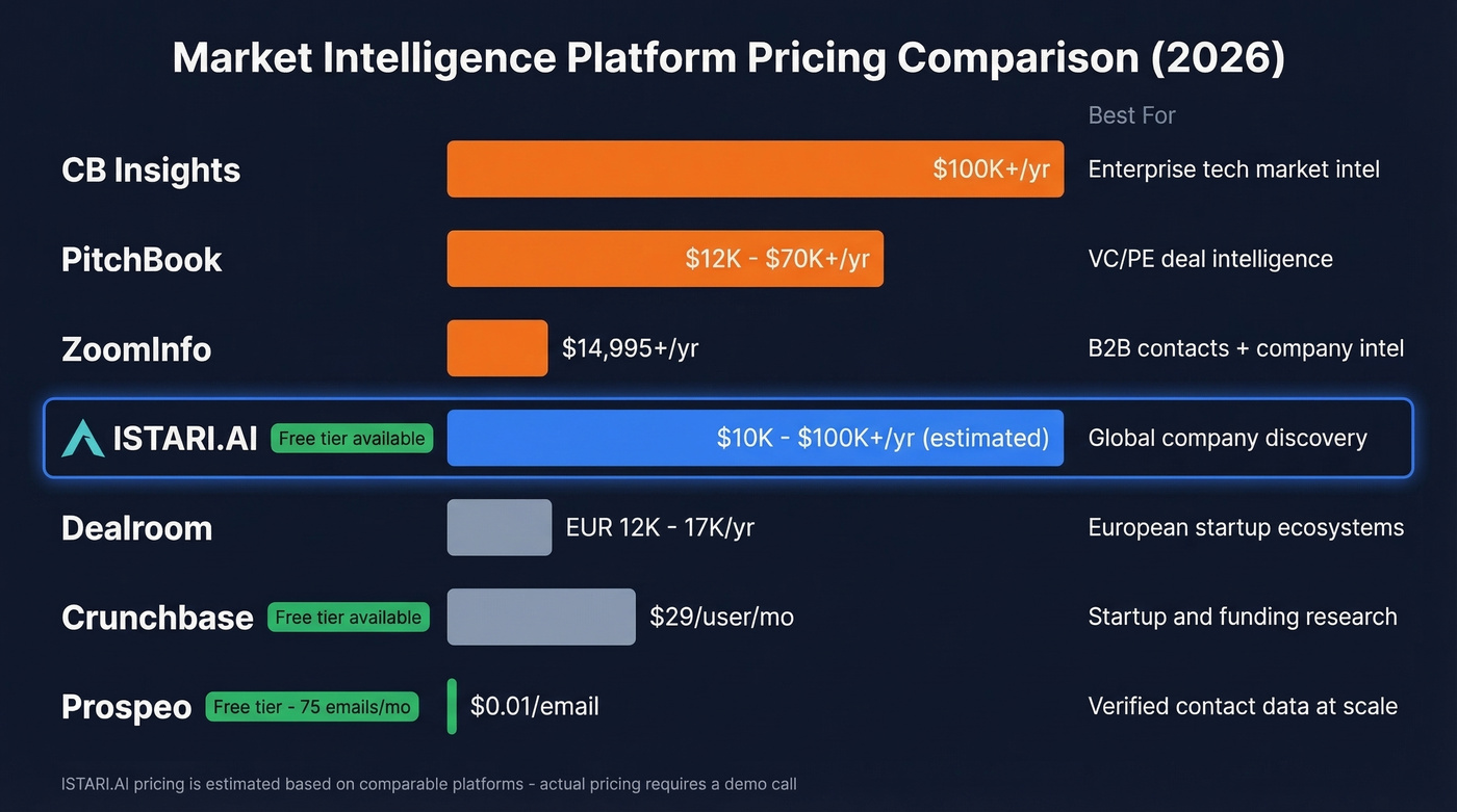 ISTARI.AI pricing comparison with competing market intelligence platforms